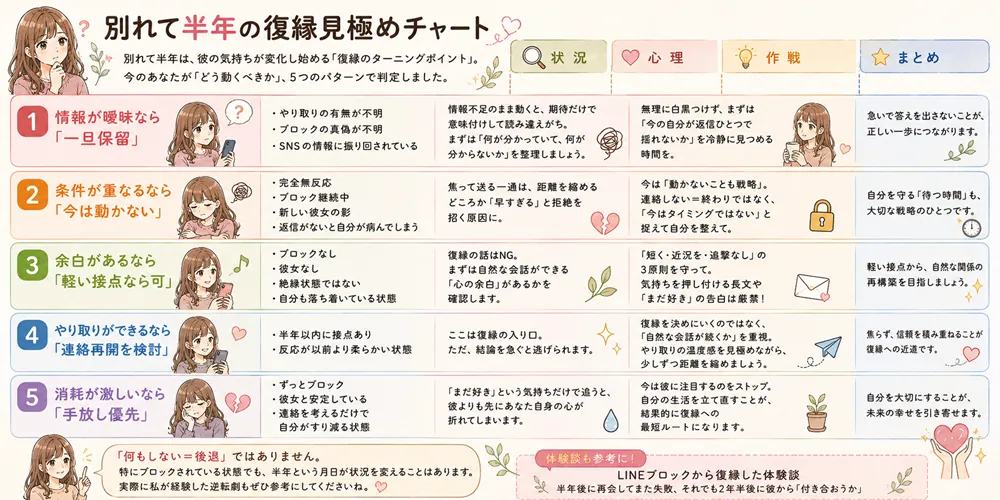 【診断】別れて半年後の復縁アクション・チャート