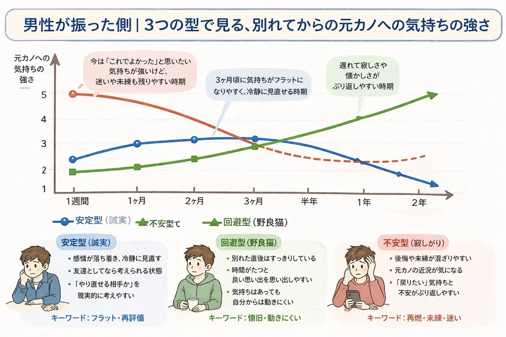 彼が振った側｜別れて3ヶ月の男性心理
